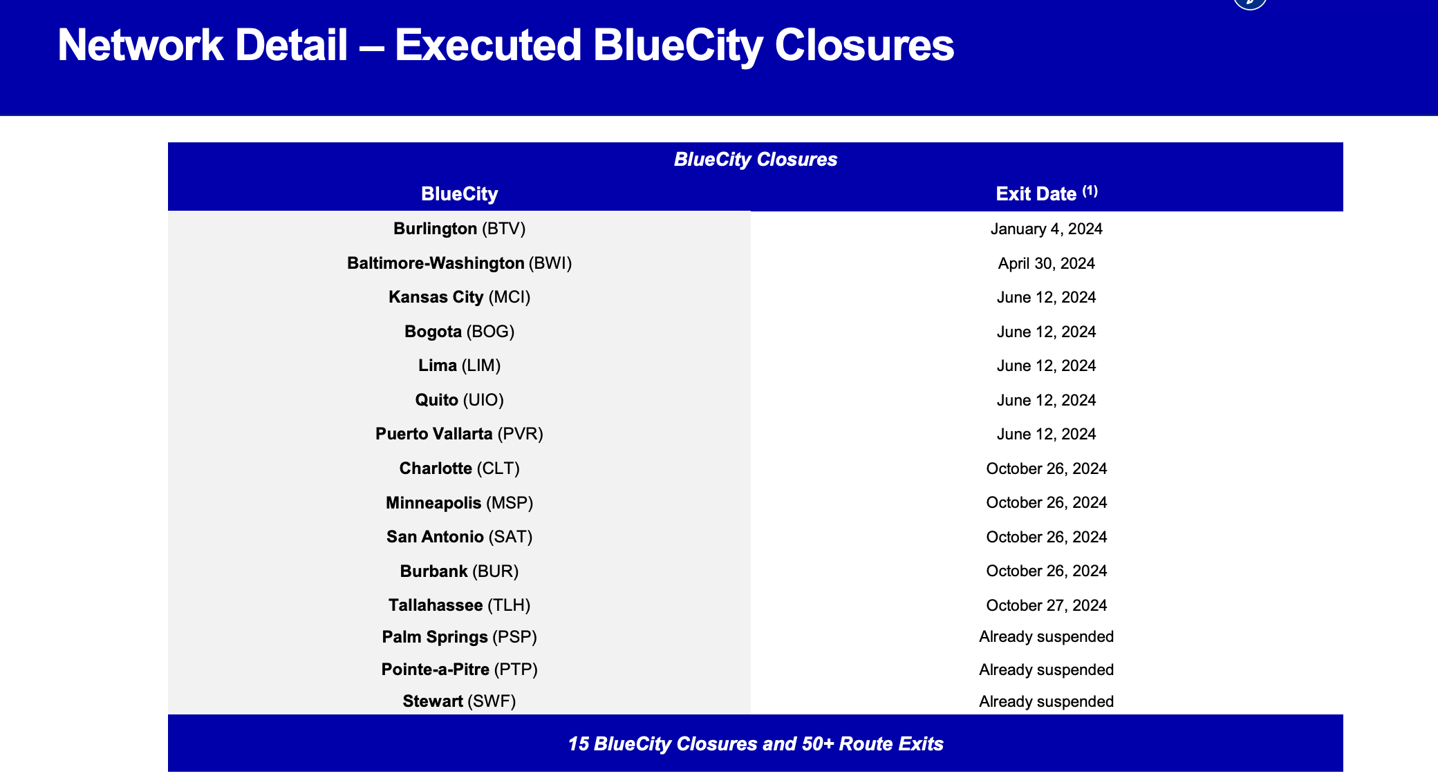 Chart of cities JetBlue has exited since 2024