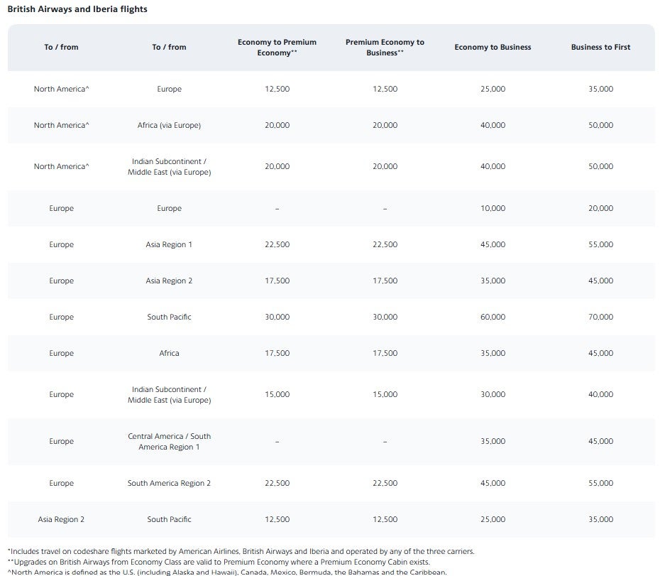 American Airlines upgrade chart for British Airways and Iberia
