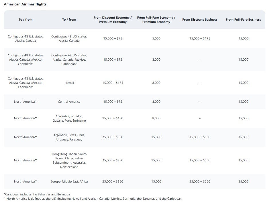 American Airlines upgrade chart