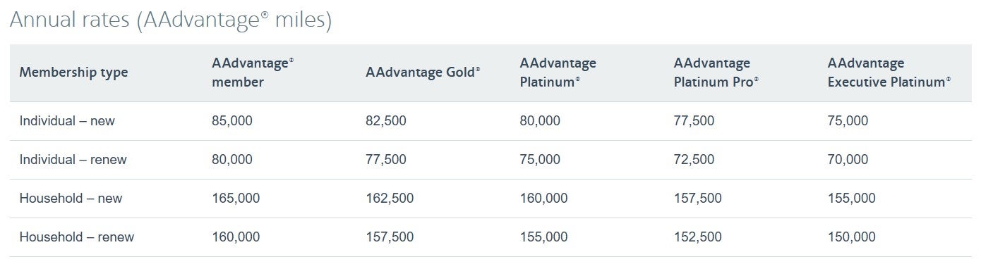 Admirals Club annual membership fees in miles