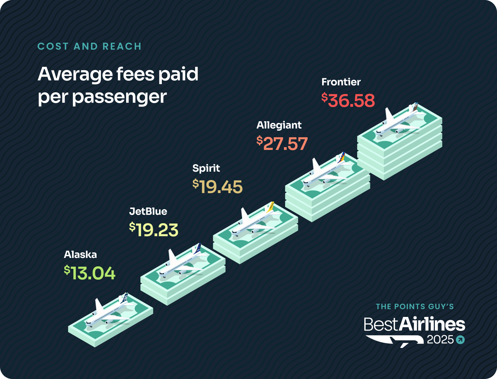 Average cost of ancillary fees across US airlines