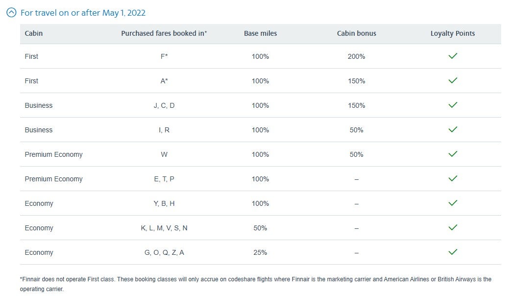 American AAdvantage earning chart for Finnair marketed flights