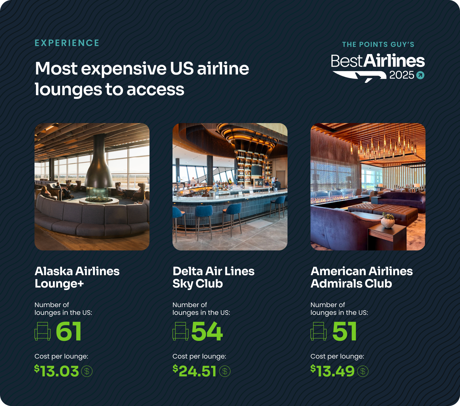 Most expensive US airline lounges to access: Alaska Airlines Lounge+ Membership, Delta Air Lines Sky Club, American Airlines Admirals Club