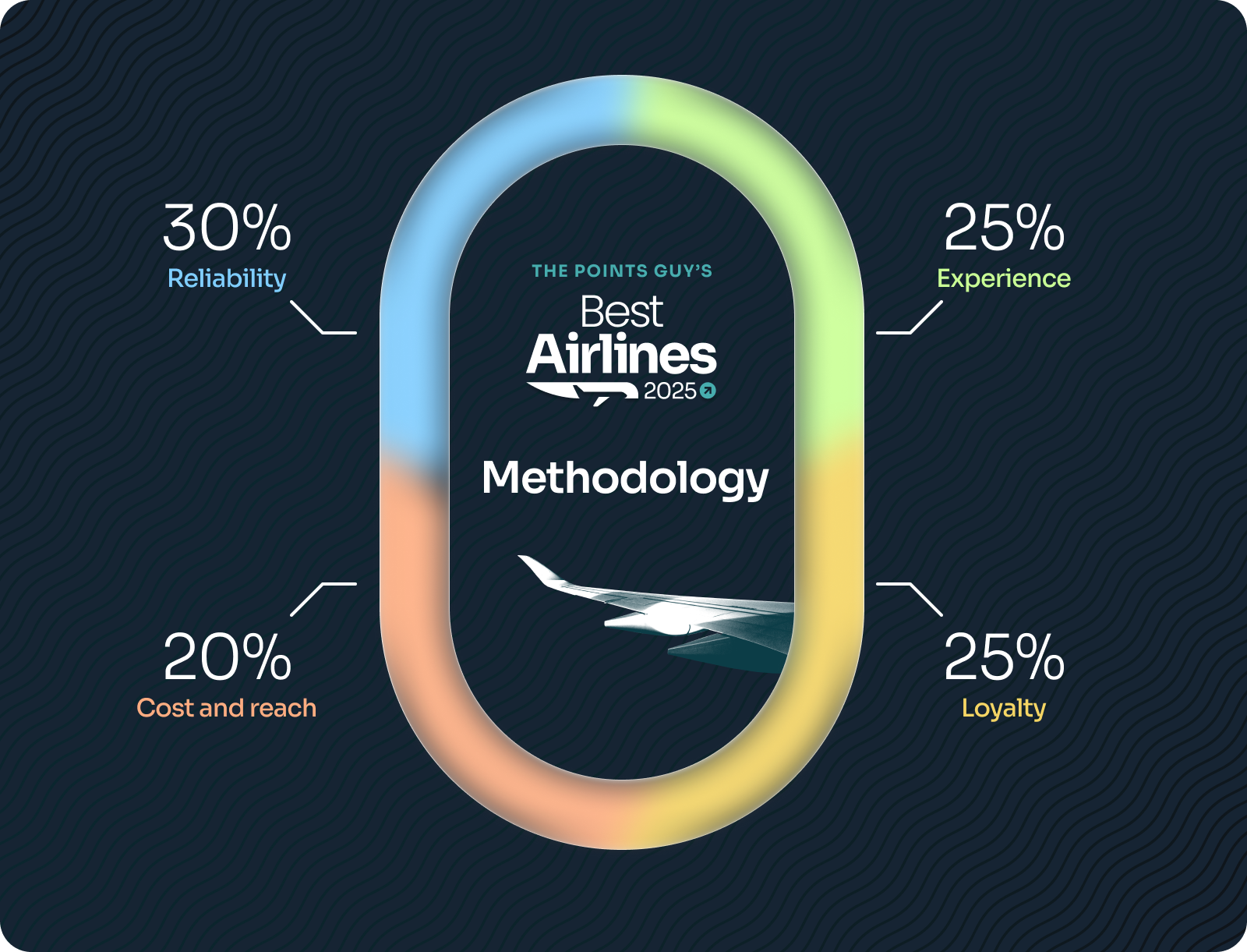 Graphic: Best airlines methodology breakdown showing 30% weight to reliability, 25% weight to loyalty, 25% weight to experience and 20% weight to cost and reach.