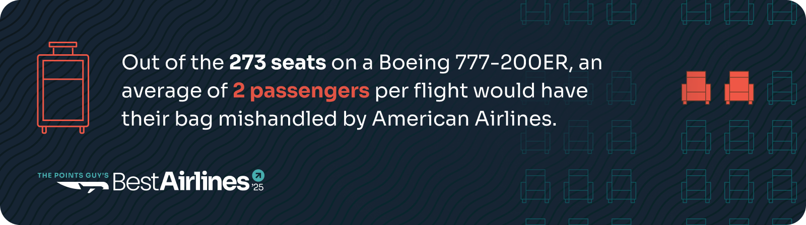 Out of the 273 seats on a Boeing 777-200ER, an average 2 passengers per flight would have their bag mishandled by American Airlines.