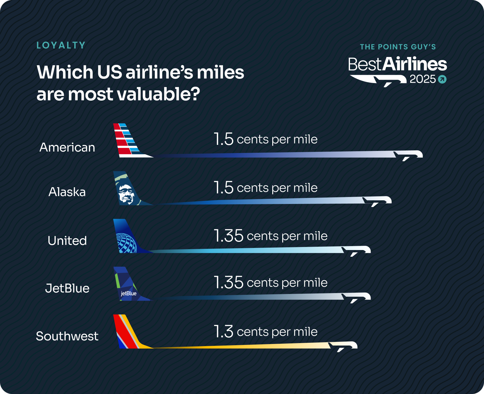 Most valuable US airline currencies (according to TPG valuations)