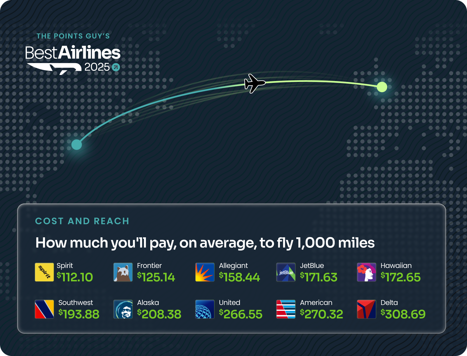 Fare revenue breakdown of how much you'll pay on average to fly 1,000 miles