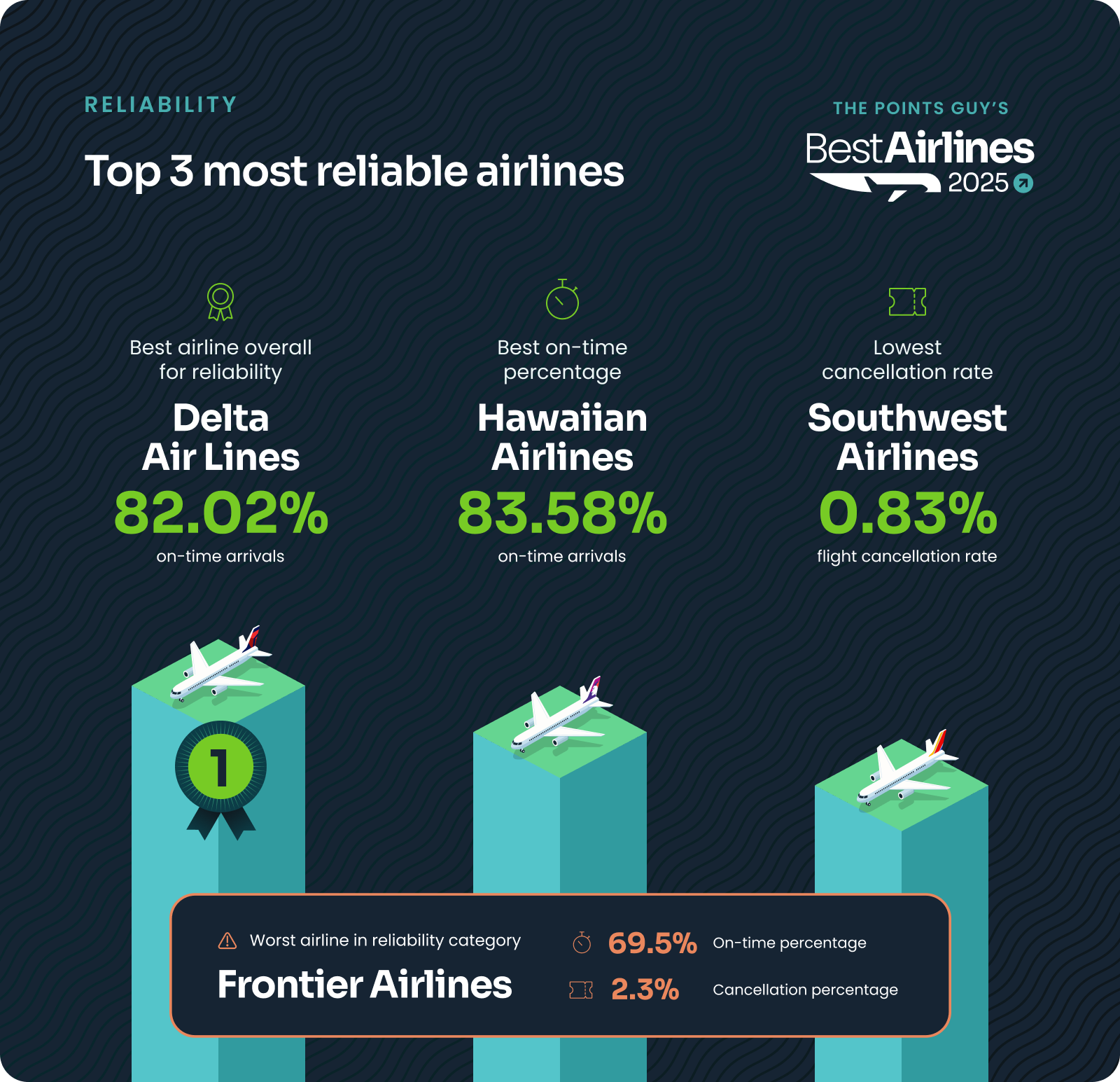 Top 3 most reliable airlines