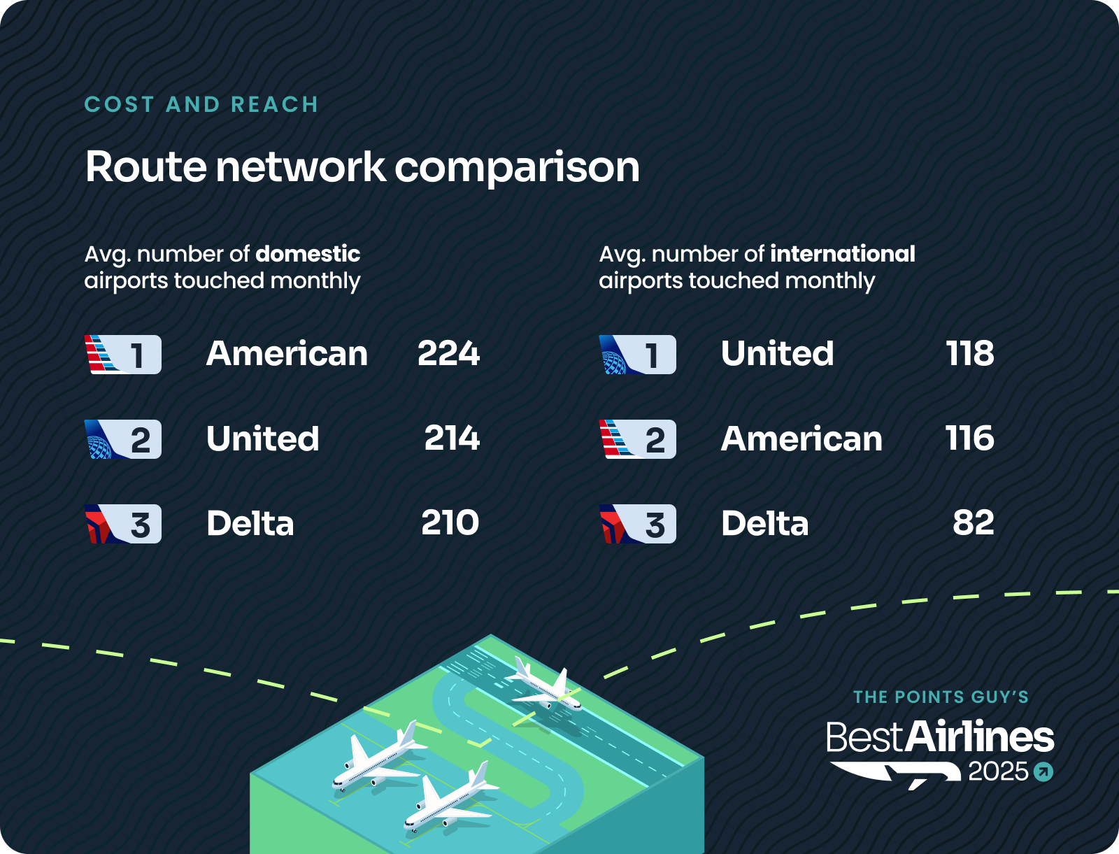 Route network comparison of top US airlines