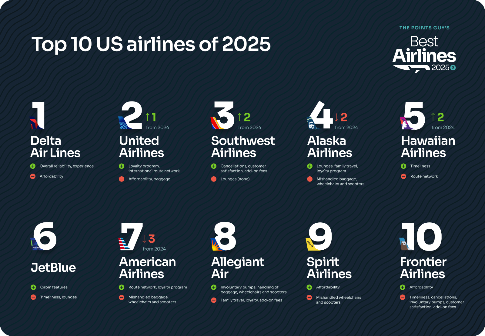 Graphic showing top ten airlines: Delta, United, Southwest, Alaska, Hawaiian, JetBlue, American, Allegiant, Spirit, Fronteir